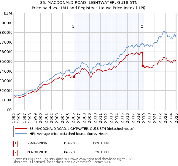 36, MACDONALD ROAD, LIGHTWATER, GU18 5TN: Price paid vs HM Land Registry's House Price Index