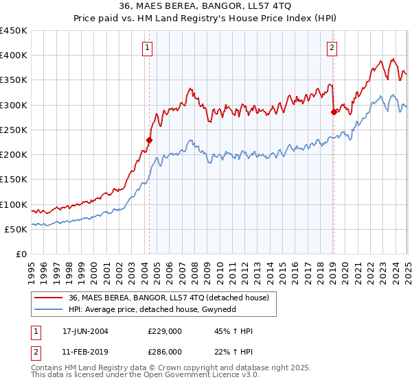 36, MAES BEREA, BANGOR, LL57 4TQ: Price paid vs HM Land Registry's House Price Index