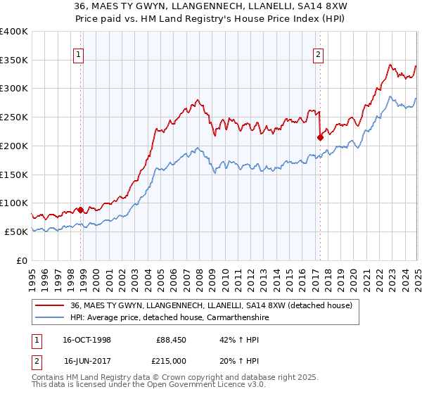 36, MAES TY GWYN, LLANGENNECH, LLANELLI, SA14 8XW: Price paid vs HM Land Registry's House Price Index