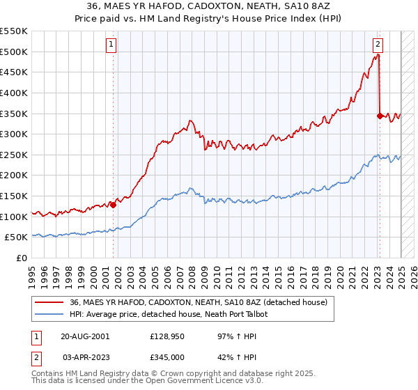 36, MAES YR HAFOD, CADOXTON, NEATH, SA10 8AZ: Price paid vs HM Land Registry's House Price Index