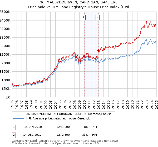 36, MAESYDDERWEN, CARDIGAN, SA43 1PE: Price paid vs HM Land Registry's House Price Index