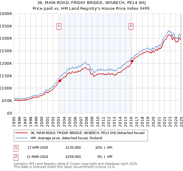 36, MAIN ROAD, FRIDAY BRIDGE, WISBECH, PE14 0HJ: Price paid vs HM Land Registry's House Price Index