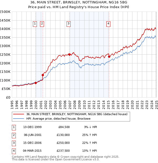 36, MAIN STREET, BRINSLEY, NOTTINGHAM, NG16 5BG: Price paid vs HM Land Registry's House Price Index