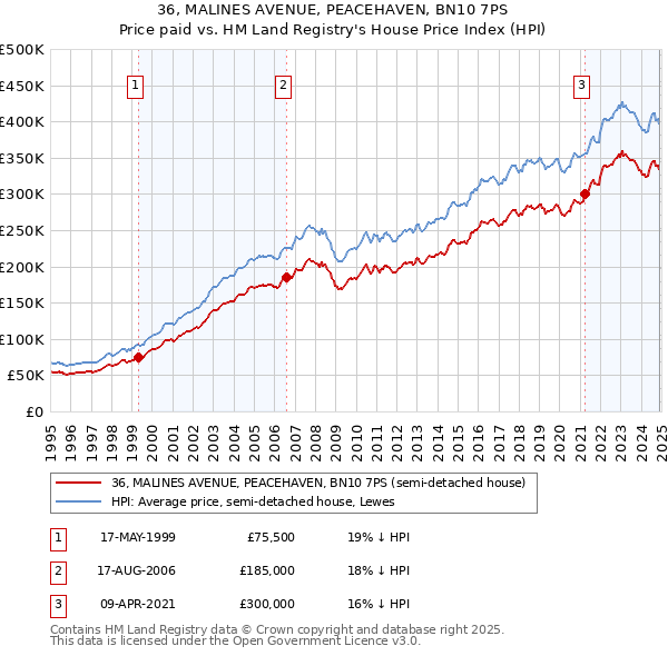 36, MALINES AVENUE, PEACEHAVEN, BN10 7PS: Price paid vs HM Land Registry's House Price Index