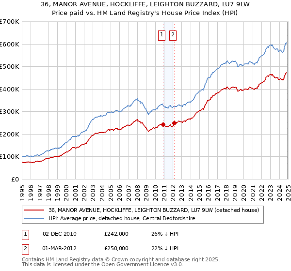 36, MANOR AVENUE, HOCKLIFFE, LEIGHTON BUZZARD, LU7 9LW: Price paid vs HM Land Registry's House Price Index