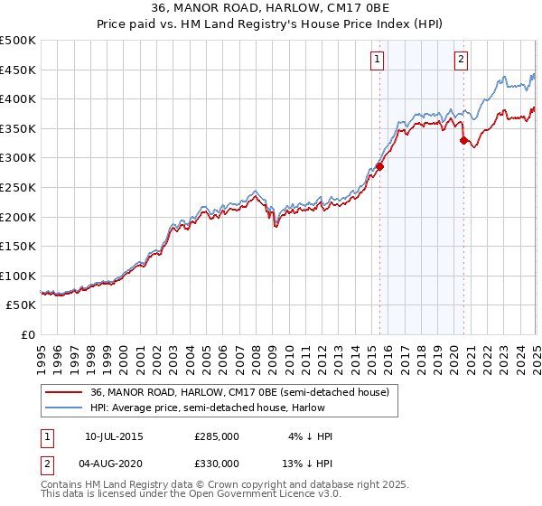 36, MANOR ROAD, HARLOW, CM17 0BE: Price paid vs HM Land Registry's House Price Index