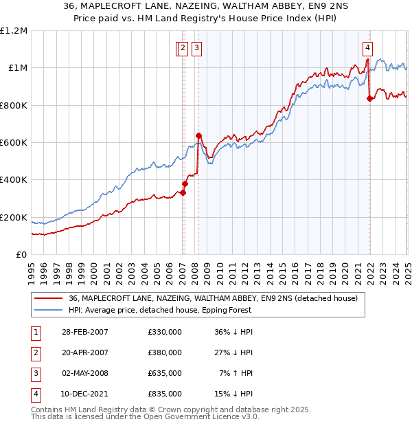 36, MAPLECROFT LANE, NAZEING, WALTHAM ABBEY, EN9 2NS: Price paid vs HM Land Registry's House Price Index