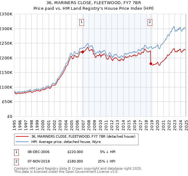 36, MARINERS CLOSE, FLEETWOOD, FY7 7BR: Price paid vs HM Land Registry's House Price Index