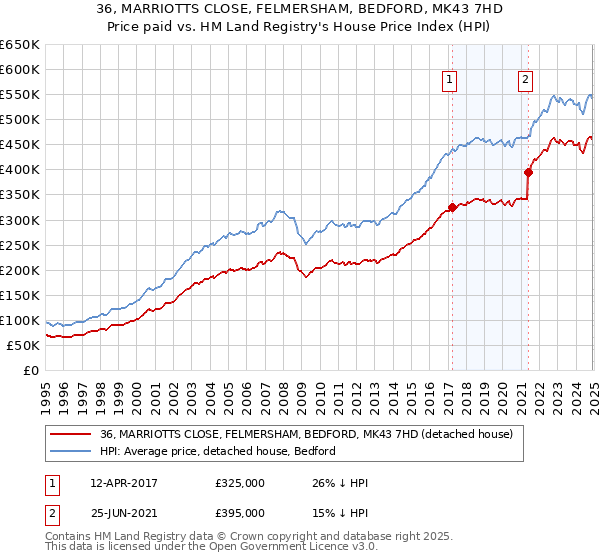 36, MARRIOTTS CLOSE, FELMERSHAM, BEDFORD, MK43 7HD: Price paid vs HM Land Registry's House Price Index
