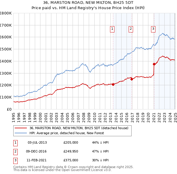 36, MARSTON ROAD, NEW MILTON, BH25 5DT: Price paid vs HM Land Registry's House Price Index
