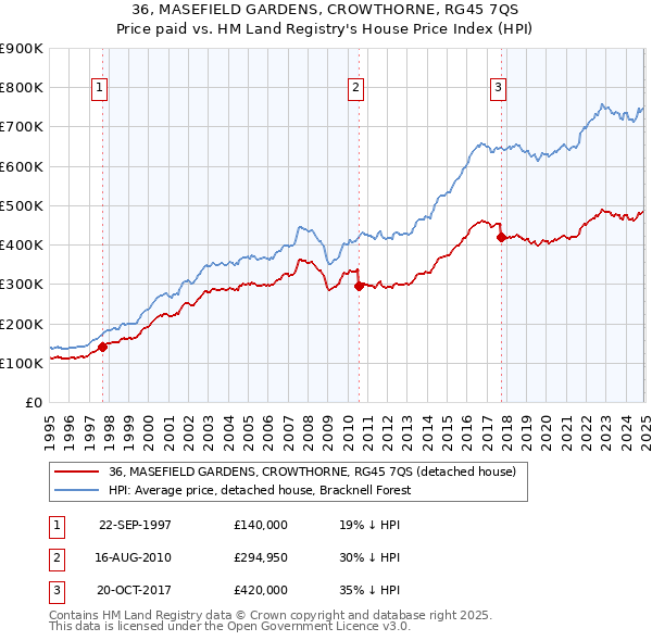 36, MASEFIELD GARDENS, CROWTHORNE, RG45 7QS: Price paid vs HM Land Registry's House Price Index