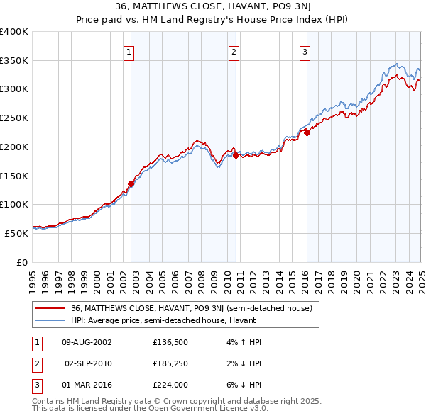 36, MATTHEWS CLOSE, HAVANT, PO9 3NJ: Price paid vs HM Land Registry's House Price Index