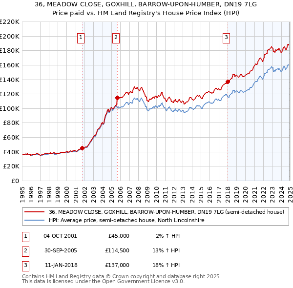 36, MEADOW CLOSE, GOXHILL, BARROW-UPON-HUMBER, DN19 7LG: Price paid vs HM Land Registry's House Price Index