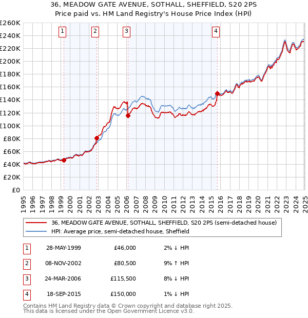 36, MEADOW GATE AVENUE, SOTHALL, SHEFFIELD, S20 2PS: Price paid vs HM Land Registry's House Price Index