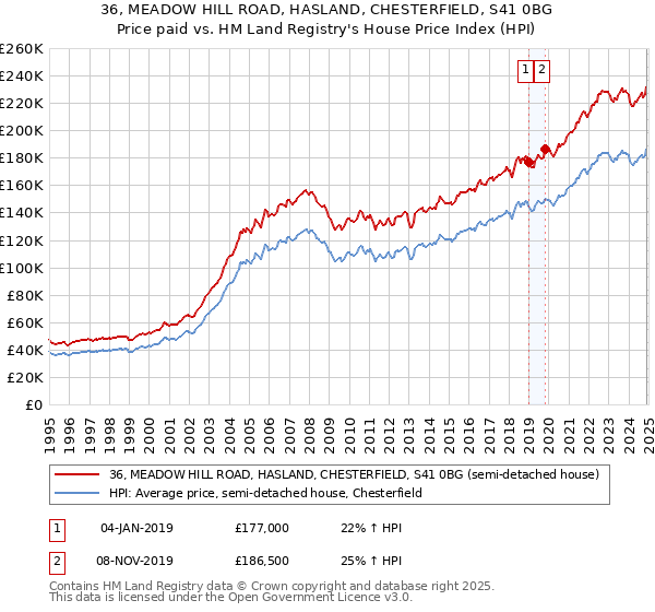 36, MEADOW HILL ROAD, HASLAND, CHESTERFIELD, S41 0BG: Price paid vs HM Land Registry's House Price Index