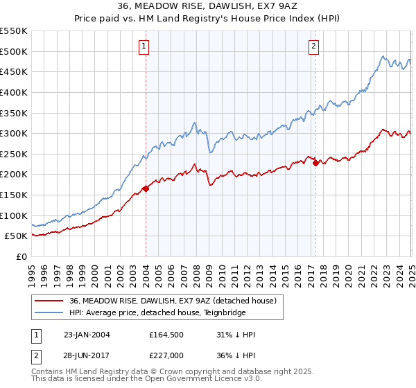 36, MEADOW RISE, DAWLISH, EX7 9AZ: Price paid vs HM Land Registry's House Price Index