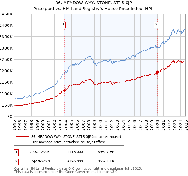 36, MEADOW WAY, STONE, ST15 0JP: Price paid vs HM Land Registry's House Price Index