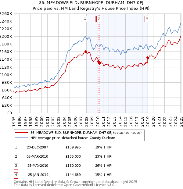 36, MEADOWFIELD, BURNHOPE, DURHAM, DH7 0EJ: Price paid vs HM Land Registry's House Price Index
