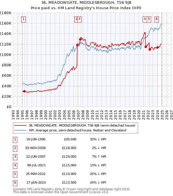 36, MEADOWGATE, MIDDLESBROUGH, TS6 9JB: Price paid vs HM Land Registry's House Price Index