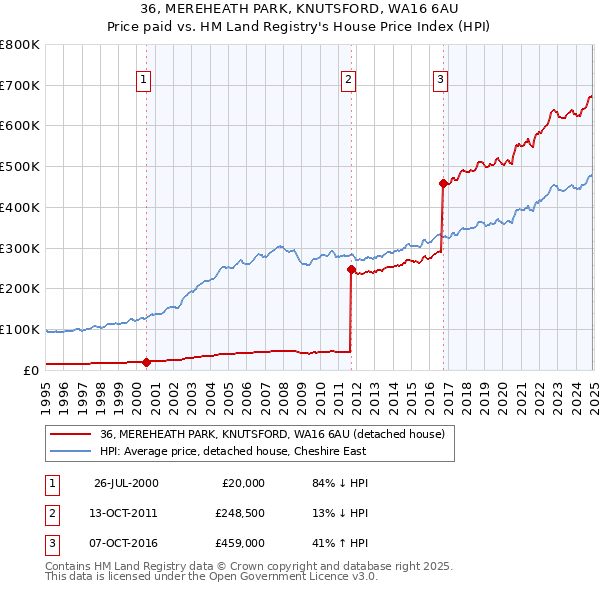 36, MEREHEATH PARK, KNUTSFORD, WA16 6AU: Price paid vs HM Land Registry's House Price Index