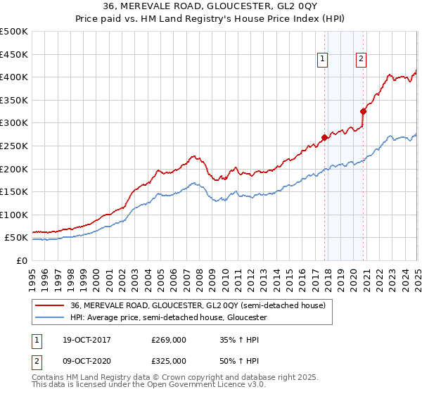36, MEREVALE ROAD, GLOUCESTER, GL2 0QY: Price paid vs HM Land Registry's House Price Index