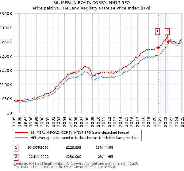36, MERLIN ROAD, CORBY, NN17 5FQ: Price paid vs HM Land Registry's House Price Index