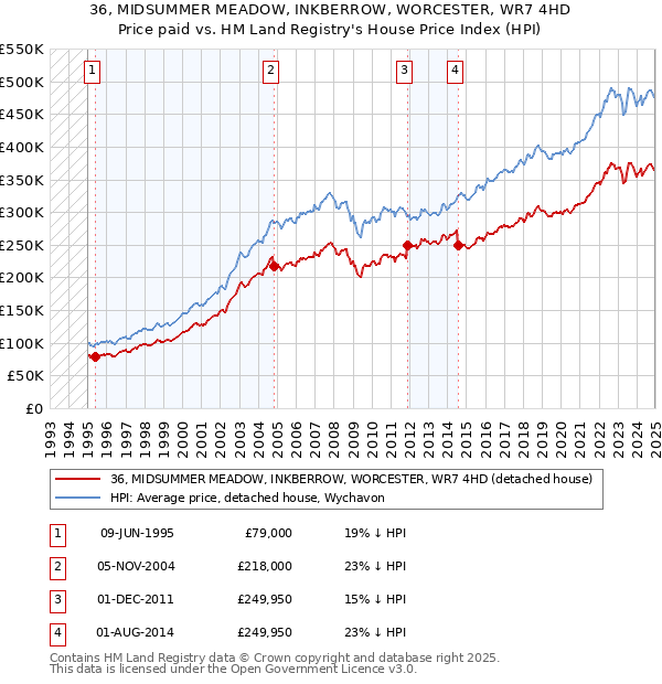36, MIDSUMMER MEADOW, INKBERROW, WORCESTER, WR7 4HD: Price paid vs HM Land Registry's House Price Index