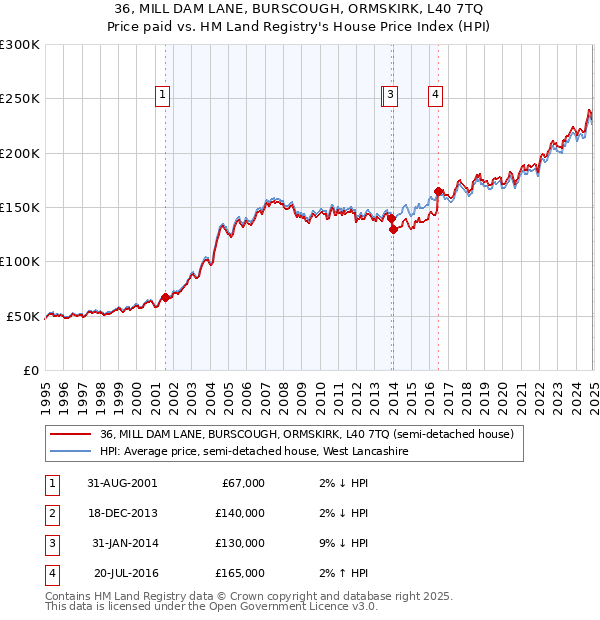 36, MILL DAM LANE, BURSCOUGH, ORMSKIRK, L40 7TQ: Price paid vs HM Land Registry's House Price Index