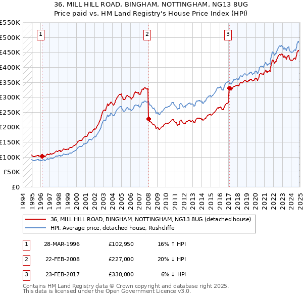 36, MILL HILL ROAD, BINGHAM, NOTTINGHAM, NG13 8UG: Price paid vs HM Land Registry's House Price Index
