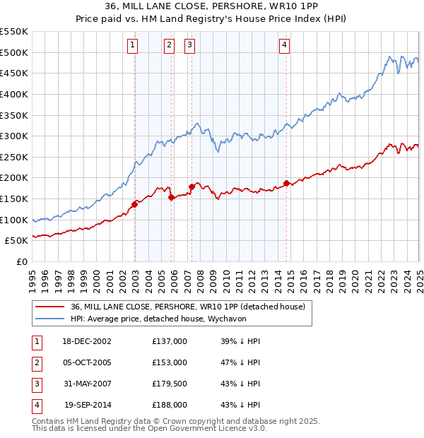 36, MILL LANE CLOSE, PERSHORE, WR10 1PP: Price paid vs HM Land Registry's House Price Index