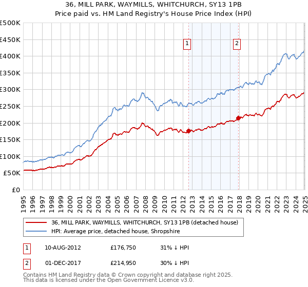 36, MILL PARK, WAYMILLS, WHITCHURCH, SY13 1PB: Price paid vs HM Land Registry's House Price Index
