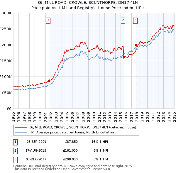 36, MILL ROAD, CROWLE, SCUNTHORPE, DN17 4LN: Price paid vs HM Land Registry's House Price Index