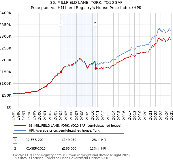 36, MILLFIELD LANE, YORK, YO10 3AF: Price paid vs HM Land Registry's House Price Index