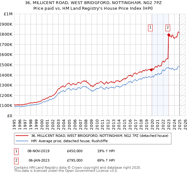 36, MILLICENT ROAD, WEST BRIDGFORD, NOTTINGHAM, NG2 7PZ: Price paid vs HM Land Registry's House Price Index