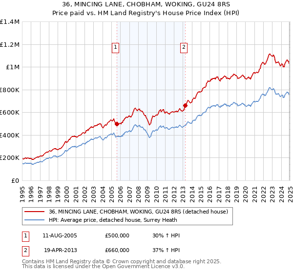 36, MINCING LANE, CHOBHAM, WOKING, GU24 8RS: Price paid vs HM Land Registry's House Price Index