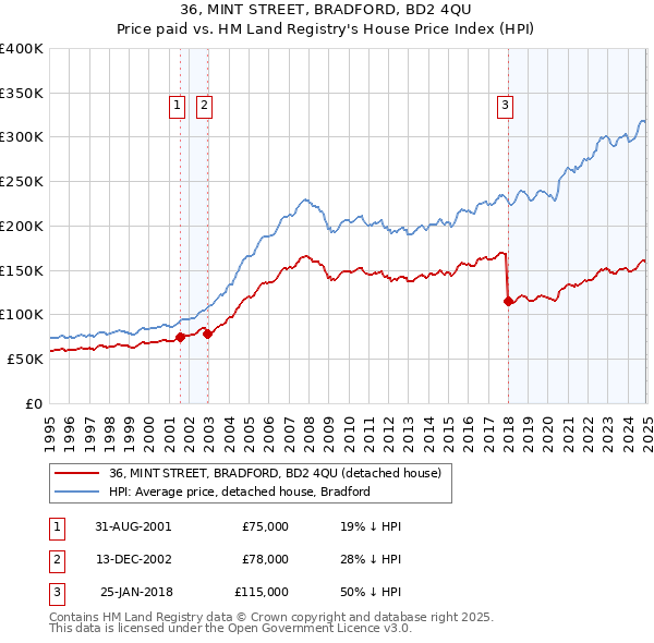 36, MINT STREET, BRADFORD, BD2 4QU: Price paid vs HM Land Registry's House Price Index