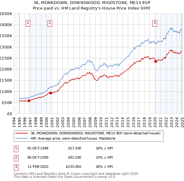 36, MONKDOWN, DOWNSWOOD, MAIDSTONE, ME15 8SP: Price paid vs HM Land Registry's House Price Index