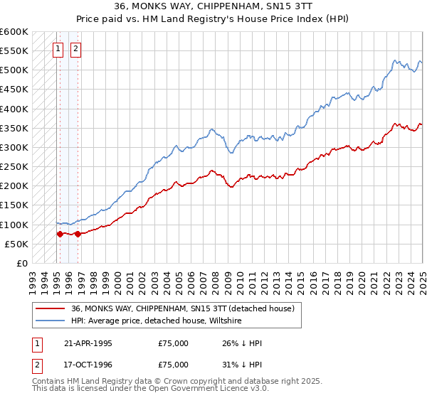 36, MONKS WAY, CHIPPENHAM, SN15 3TT: Price paid vs HM Land Registry's House Price Index