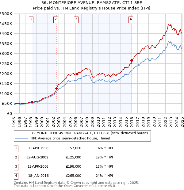 36, MONTEFIORE AVENUE, RAMSGATE, CT11 8BE: Price paid vs HM Land Registry's House Price Index