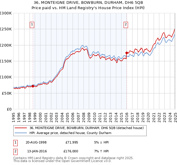 36, MONTEIGNE DRIVE, BOWBURN, DURHAM, DH6 5QB: Price paid vs HM Land Registry's House Price Index
