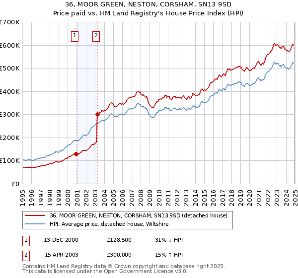 36, MOOR GREEN, NESTON, CORSHAM, SN13 9SD: Price paid vs HM Land Registry's House Price Index