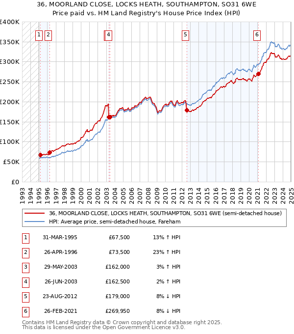36, MOORLAND CLOSE, LOCKS HEATH, SOUTHAMPTON, SO31 6WE: Price paid vs HM Land Registry's House Price Index