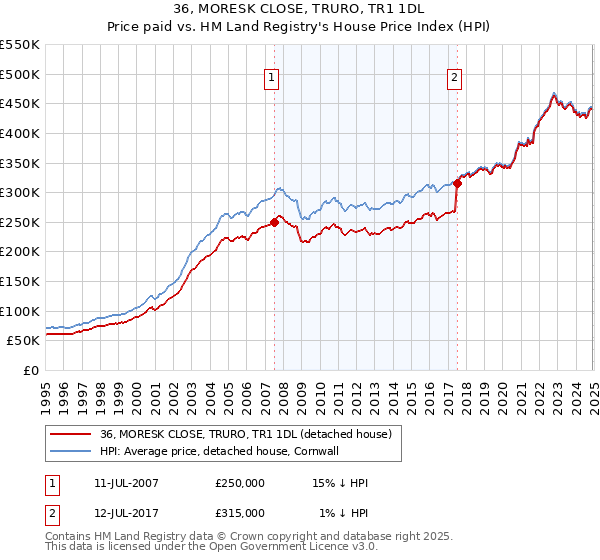 36, MORESK CLOSE, TRURO, TR1 1DL: Price paid vs HM Land Registry's House Price Index
