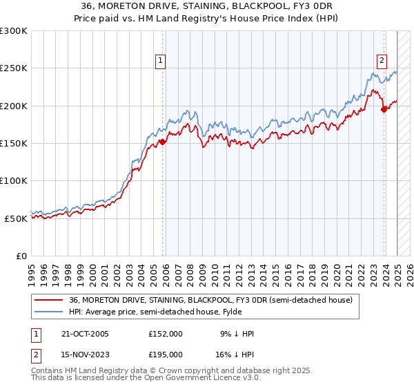 36, MORETON DRIVE, STAINING, BLACKPOOL, FY3 0DR: Price paid vs HM Land Registry's House Price Index