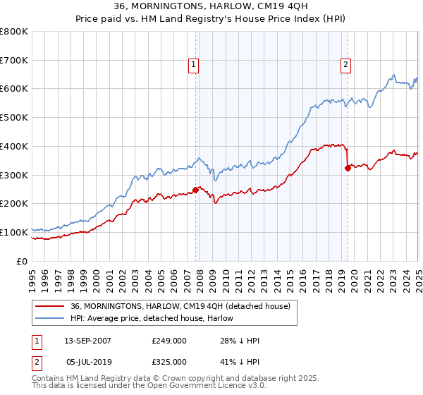 36, MORNINGTONS, HARLOW, CM19 4QH: Price paid vs HM Land Registry's House Price Index