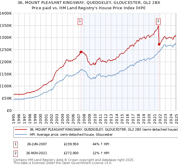 36, MOUNT PLEASANT KINGSWAY, QUEDGELEY, GLOUCESTER, GL2 2BX: Price paid vs HM Land Registry's House Price Index