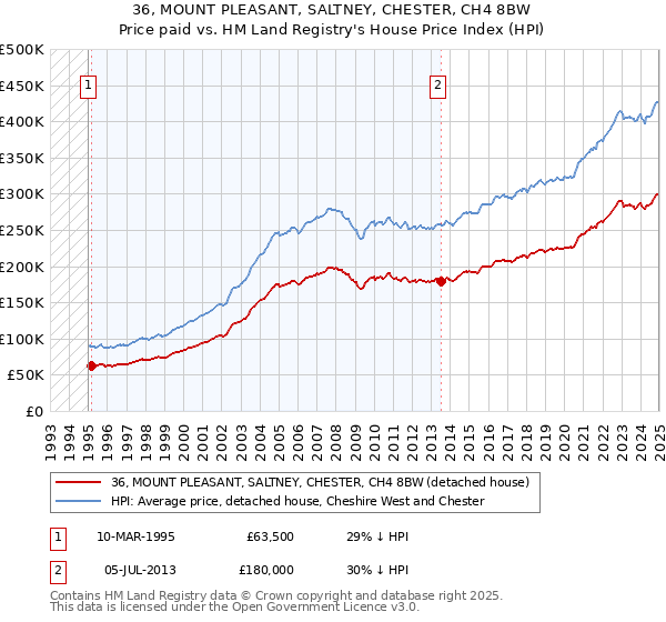 36, MOUNT PLEASANT, SALTNEY, CHESTER, CH4 8BW: Price paid vs HM Land Registry's House Price Index
