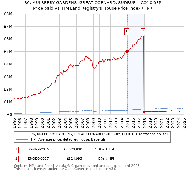 36, MULBERRY GARDENS, GREAT CORNARD, SUDBURY, CO10 0FP: Price paid vs HM Land Registry's House Price Index