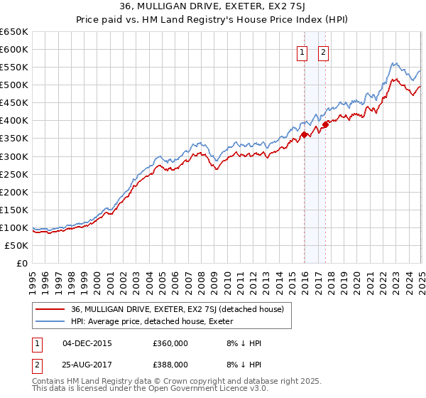 36, MULLIGAN DRIVE, EXETER, EX2 7SJ: Price paid vs HM Land Registry's House Price Index