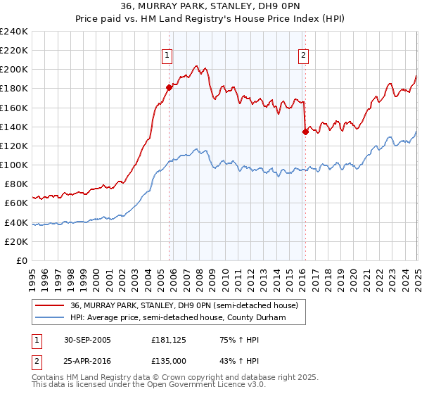 36, MURRAY PARK, STANLEY, DH9 0PN: Price paid vs HM Land Registry's House Price Index